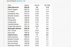 独行侠触目惊心！NBA历史(shǐ)最低的相(xiāng)对进攻效率(lǜ)值揭(jiē)秘