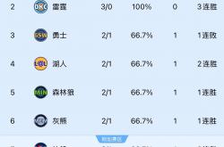 NBA西部赛区最新排名及季后赛前景(jǐng)分析：马刺(cì)崭露頭(tóu)角，开拓者面临挑(tiāo)战