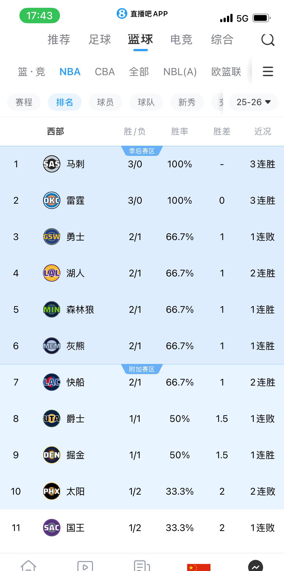 NBA西部赛区最新排名及季后赛前景分析：马刺崭露头角，开拓者面临挑战