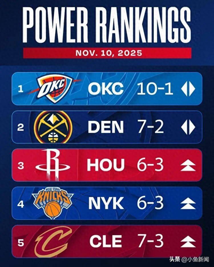 NBA球队实力榜：雷霆持续领跑，火箭升至第三