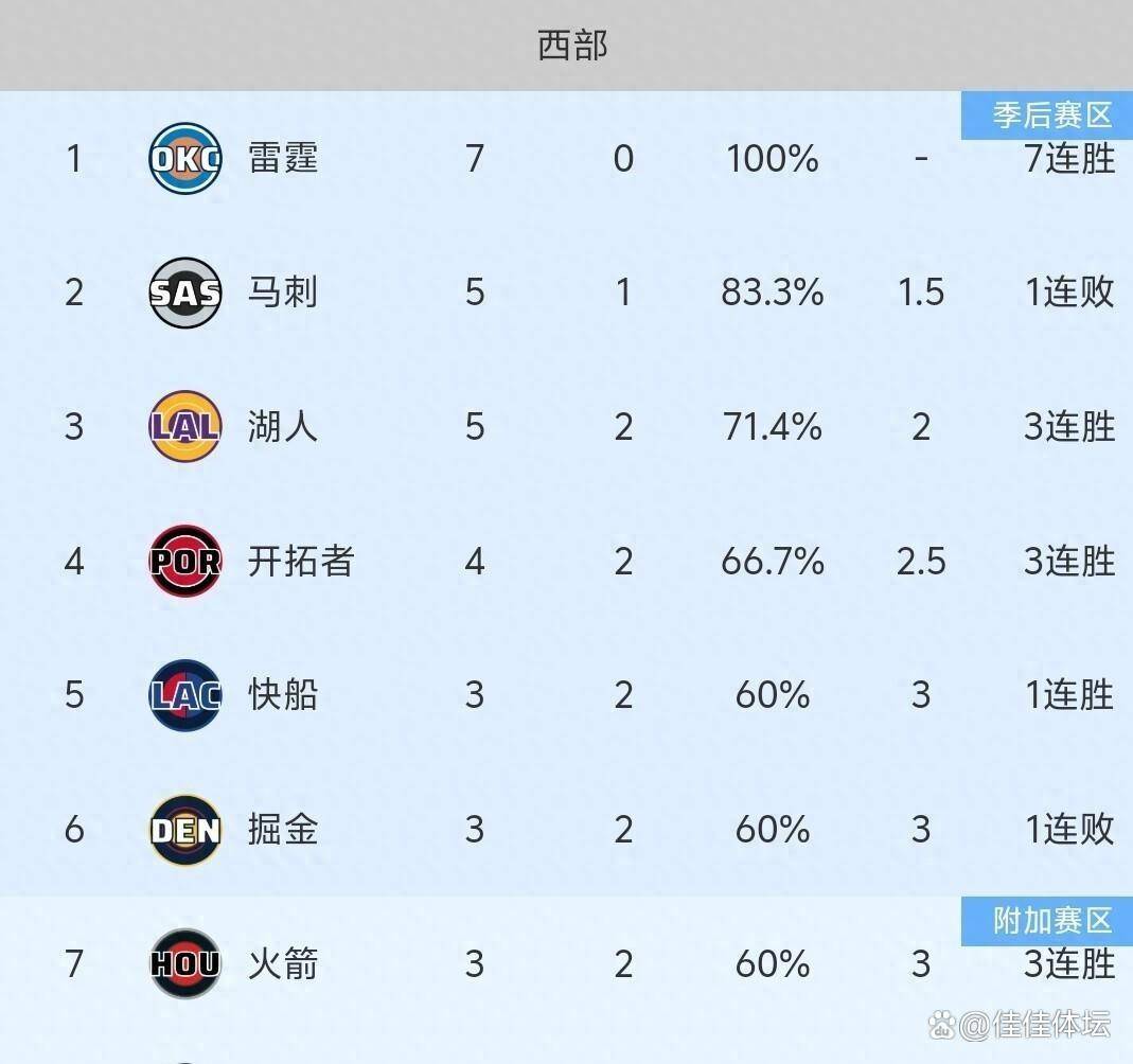 湖人130-120热火，无詹阵容胜率高涨，NBA最新排名出炉！