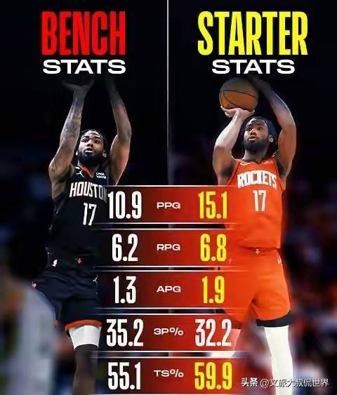 前NBA球员贝弗利支持塔里伊森打火箭首发：上赛季搭档阿门胜率75%